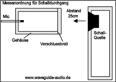 Lautsprecher Membrane Schalldurchgang